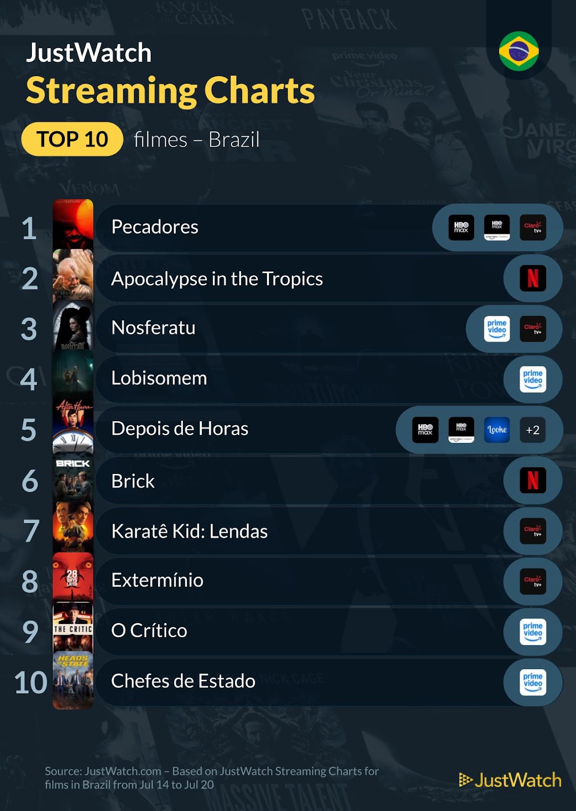 Filmes e séries mais vistos no streaming na semana 3 de julho