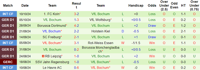 Thống kê 10 trận gần nhất của Bochum