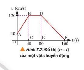 BÀI 7 GIA TỐC – CHUYỂN ĐỘNG THẲNG BIẾN ĐỔI ĐỀUMở đầu: Trong giải đua F1 (Hình 7.1), các tay đua phải hoàn thành một chặng đua dài khoảng 300 km trong khoảng thời gian ngắn nhất. Trong quá trình đua, các tay đua bắt buộc phải vào trạm dừng thay lốp mới và nạp thêm nhiên liệu. Trong khảng thời gian từ khi xe vào trạm dừng đến khi xe tăng tốc trở lại đường đua, ta thấy vận tốc của xe đã có sự thay đổi rõ rệt. Đại lượng nào đặc trưng cho sự thay đổi vận tốc của xe?Đáp án chuẩn: Đại lượng đặc trưng: gia tốc.1. Đồ thị vận tốc - thời gian trong chuyển động thẳng và khái niệm gia tốcCâu 1: Làm thế nào ta có thể xác định được vận tốc tức thời dựa vào phương án thí nghiệm gợi ý?Đáp án chuẩn: Cần đo được độ dịch chuyển trong những khoảng thời gian ngắn bằng nhau.Câu 2: Cần chọn gốc tọa độ, gốc thời gian như thế nào để việc xác định độ dịch chuyển và thời điểm trong thí nghiệm được thuận tiện?Đáp án chuẩn: Chọn gốc tọa độ và gốc thời gian tại vị trí cổng quang điện A.Câu 3: Dựa vào bảng số liệu, hãy xác định giá trị trung bình và sai số của phép đo thời gian viên bi chuyển động từ A đến B và thời gian chắn cổng quang điện B. Từ đó xác định giá trị trung bình và sai số của vận tốc tức thời tại B ứng với từng giá trị độ dịch chuyển. Vẽ đồ thị vận tốc tức thời tại B theo thời gian chuyển động tAB vào giấy kẻ ô.Đáp án chuẩn: - Giá trị trung bình thời gian:+ AB = 10 cm: t = 0,292 s+ AB = 20 cm: t = 0,423 s+ AB = 30 cm: t = 0,525 s+ AB = 40 cm: t = 0,609 s+ AB = 50 cm: t = 0,684 s- Sai số:+ AB = 10 cm:  s+ AB = 20 cm:  s+ AB = 30 cm: + AB = 40 cm:  s+ AB = 50 cm: - Giá trị trung bình và sai số của thời gian chắn cổng quang điện tại B:+ AB = 10 cm: + AB = 20 cm: + AB = 30 cm: + AB = 40 cm: + AB = 50 cm: - Tốc độ tức thời tại B:- Vẽ đồ thị:Câu 4: Nêu một số ví dụ khác về chuyển động có vận tốc thay đổi theo thời gian.Đáp án chuẩn: Một xe bus bắt đầu xuất phát từ điểm bus và chuyển động nhanh dầnMột hòn đá rơi từ trên cao xuống dưới, chuyển động nhanh dầnMột xe ô tô đang đi trên đường, gặp vật cản thì phanh gấpCâu 5: Một xe buýt bắt đầu rời khỏi bến, khi đang chuyển động thẳng đều thì thấy một chướng ngại vật, người lái xe hãm phanh để dừng lại. Hãy nhận xét tính chất chuyển động của xe buýt, mối liên hệ về hướng của vận tốc và gia tốc từ lúc bắt đầu chuyển động cho tới khi dừng lại.Đáp án chuẩn: Tính chất: xe đang chuyển động đều thì gặp chướng ngại vật, xe chuyển động chậm dần.Mối liên hệ:+ Bắt đầu rời bến, xe chuyển động đều: a và v cùng hướng.+ Xe chuyển động chậm dần đều: a và v cùng phương nhưng ngược chiều.Câu 6: Trong cuộc đua xe F1, hãy giải thích tại sao ngoài tốc độ tối đa thì gia tốc của xe cũng là một yếu tố rất quan trọng quyết định kết quả cuộc đua.Đáp án chuẩn: Nếu  và   cùng chiều thì xe đi nhanh hơn và ngược lại.Câu 7: Nhận xét về tính chất chuyển động của vật có đồ thị (v – t) được biểu diễn trong Hình 7.7Đáp án chuẩn: Từ A đến B, vật chuyển động nhanh dần đềuTừ B đến D, vật chuyển động thẳng đềuTừ D đến F, vật chuyển động chậm dần đềuCâu 8: Một người chạy xe máy theo một đường thẳng và có vận tốc theo thời gian được biểu diễn bởi đồ thị (v – t) như Hình 7.8. Xác định:a) Gia tốc của người này tại các thời điểm 1 s, 2,5 s và 3,5 s.b) Độ dịch chuyển của người này từ khi bắt đầu chạy đến thời điểm 4 s. Đáp án chuẩn: a) + t = 1 s: a = 2+ t = 2,5 s: a = 1,6+ t = 3,5 s: a = 0,86b, 12(m)2. Các phương trình của chuyển động thẳng biến đổi đềuCâu 1: Rút ra phương trình liên hệ giữa gia tốc, vận tốc và độ dịch chuyển.Đáp án chuẩn: Câu 2: Một đoàn tàu đang chạy với vận tốc 43,2 km/h thì hãm phanh, chuyển động thẳng chậm dần đều để vào ga. Sau 1 phút thì tàu dừng lại ở sân ga.a) Tính gia tốc của tàu.b) Tính quãng đường mà tàu đi được trong thời gian hãm phanh.Đáp án chuẩn: a) – 0,2 m/s2b) 360 mBài tập: