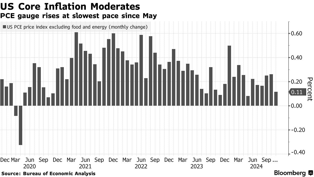 US underlying inflation (Source: Bureau of Economic Analysis)