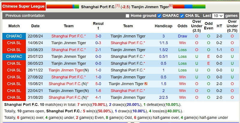 Lịch sử đối đầu Shanghai Port với Tianjin Jinmen Tiger