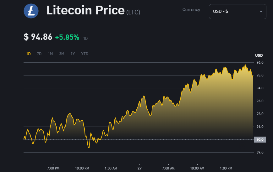 Litecoin price