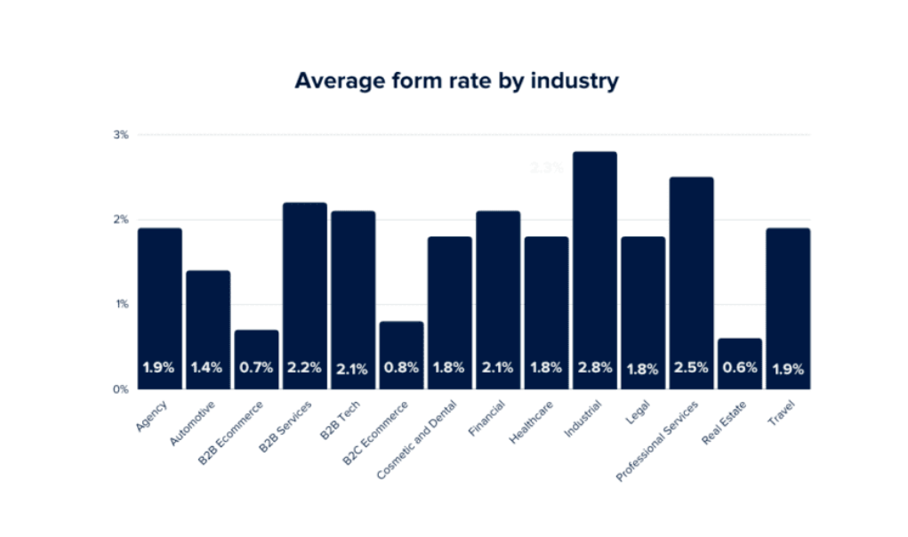 Industry Rate 