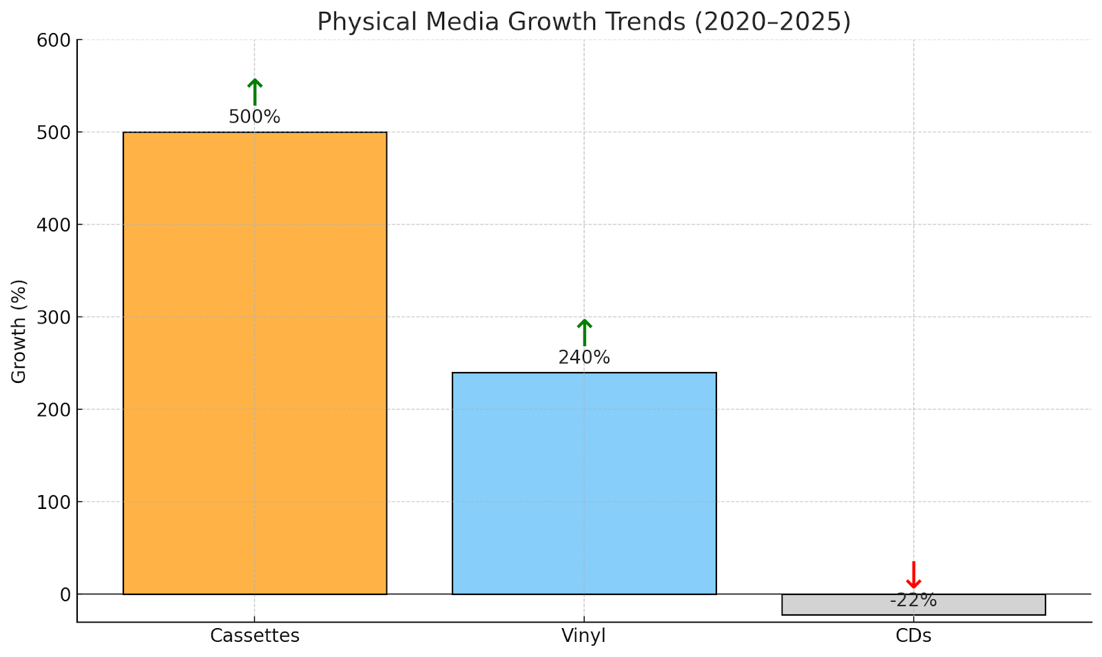Physical Media Growth Trends 2020-2025.