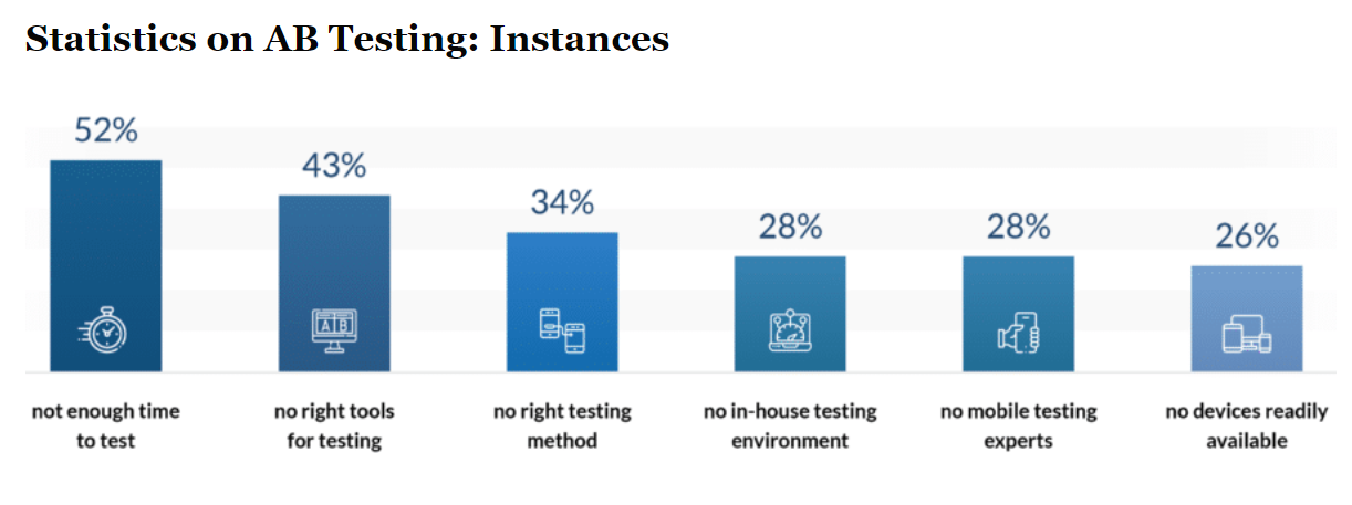 Statistics on AB testing: Instances