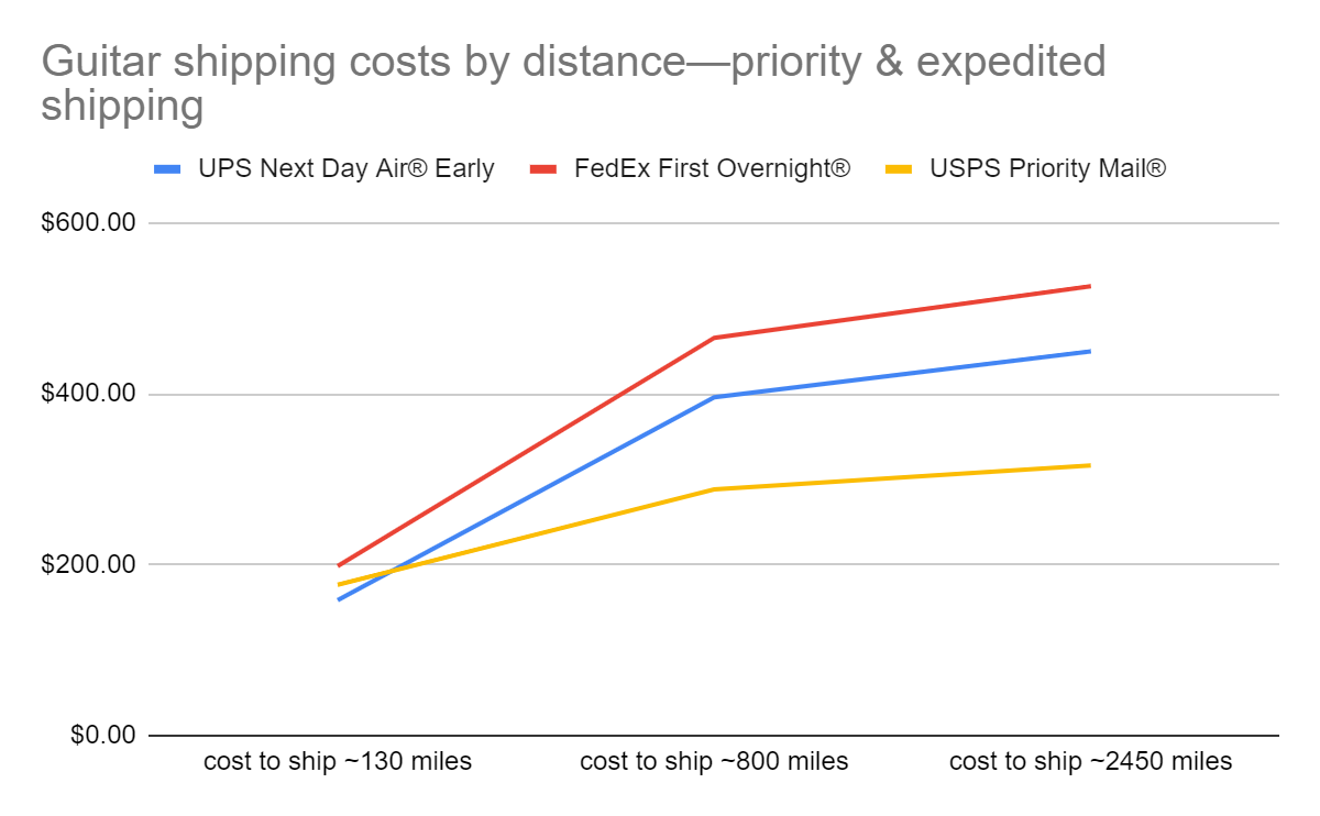 guitar shipping cost by distance