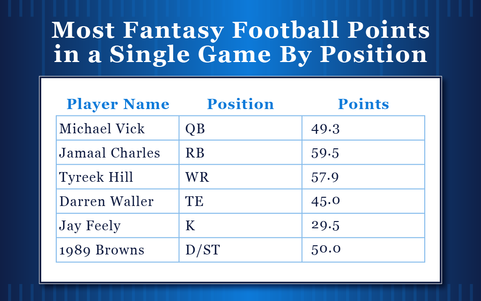 Most Fantasy Football Points in a Single Game By Position