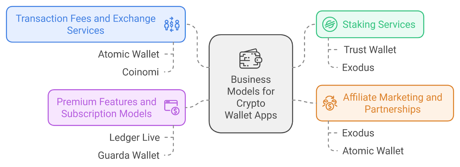 Most Successful Business Models for Multi-Currency Crypto Wallet App