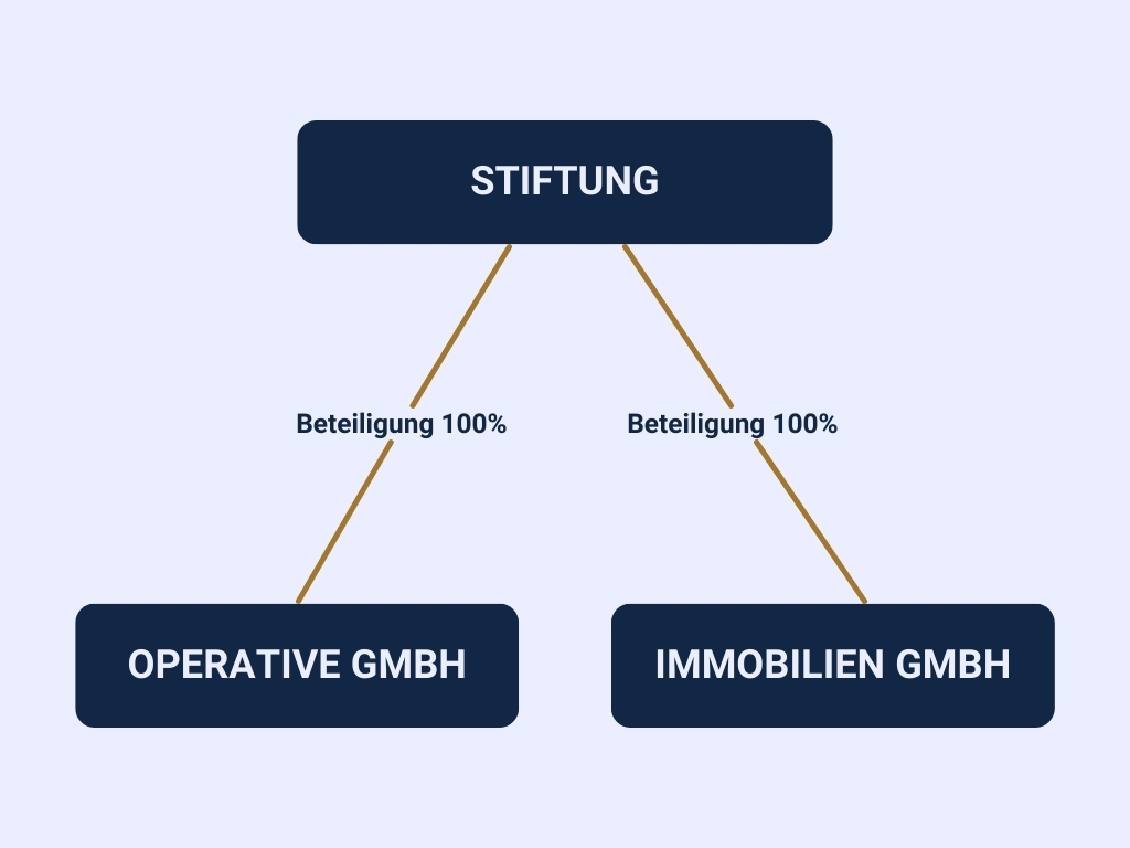 Weil Du an einer Stiftung nicht selbst beteiligt bist, kannst Du mit dieser Einrichtung die Wegzugsbesteuerung vermeiden. 