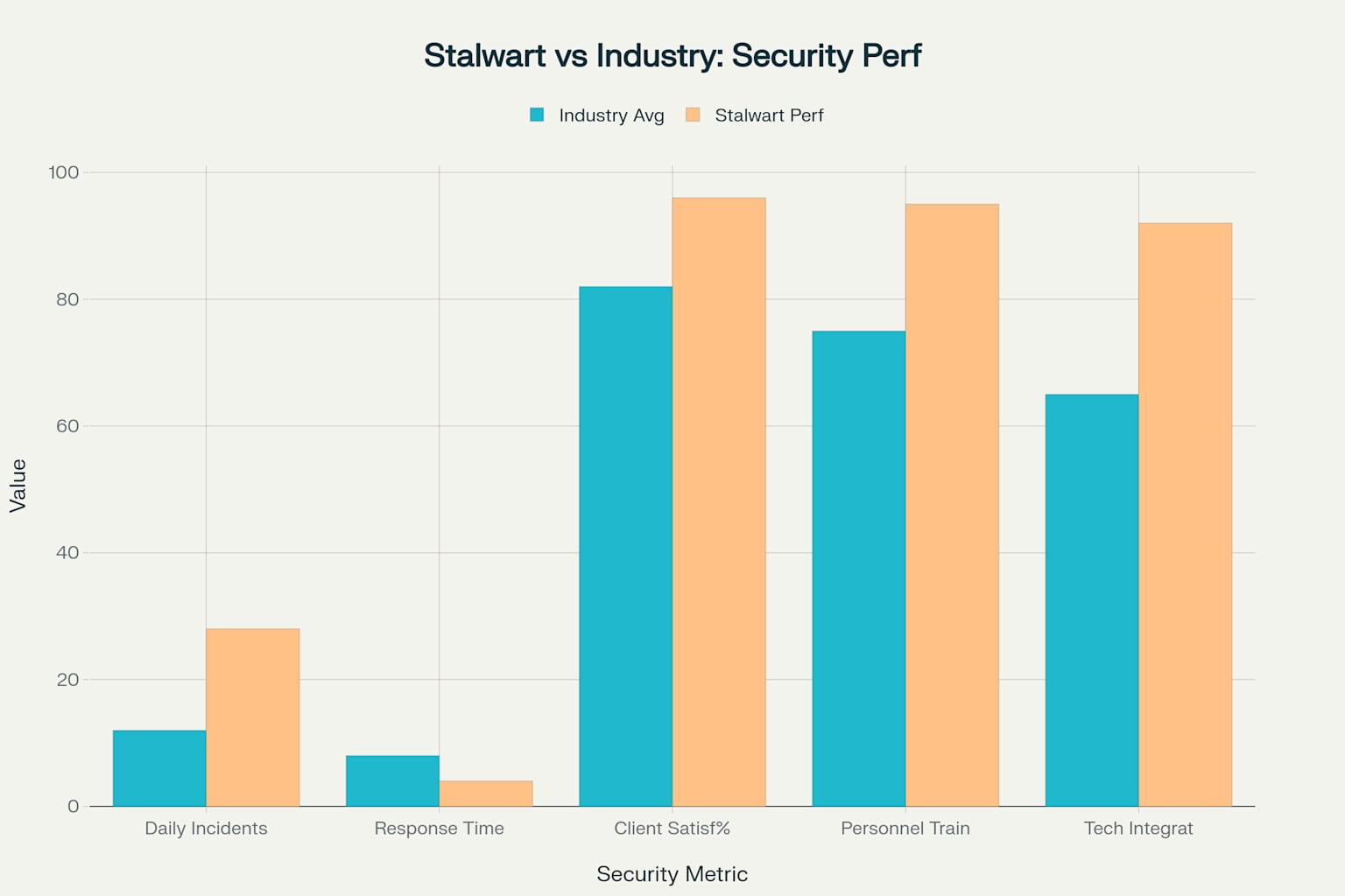 Comparison of Stalwart Group's warehouse security performance against industry averages