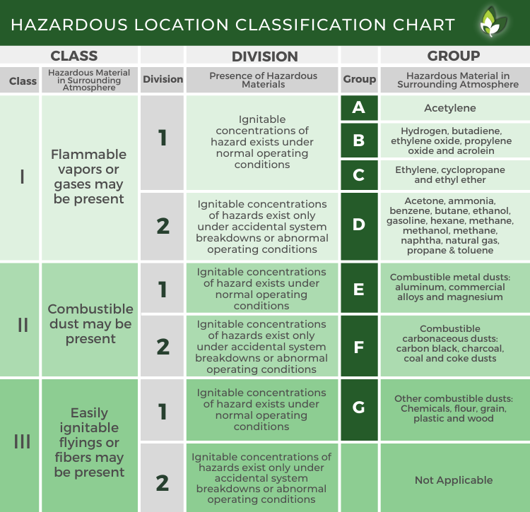 Hazardous Location Classification Chart | Stouch Lighting