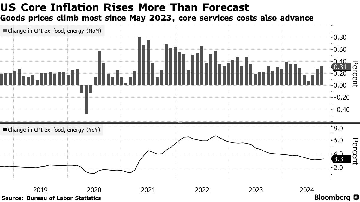 US core inflation (Bureau of Labor Statistics)