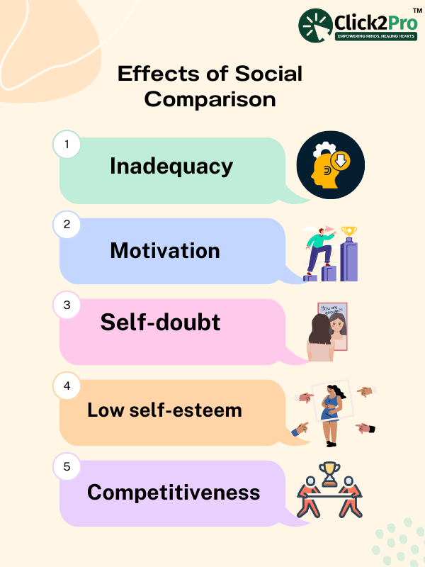 Infographic showing five effects of social comparison: Inadequacy, Motivation, Self-doubt, Low self-esteem.