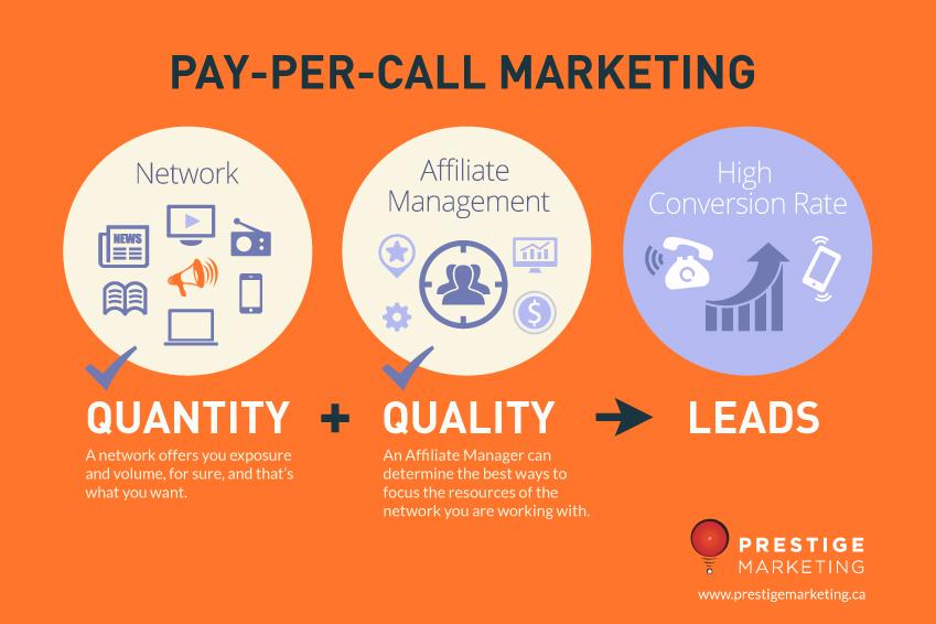 Pay-per-call marketing infographic showing network, affiliate management, and conversion