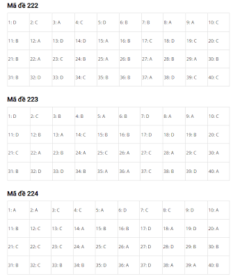 Đáp Án đề thi tốt nghiệp THPT Quốc Gia 2024 Môn Vật Lý tất cả các mã đề từ 201 đến 224