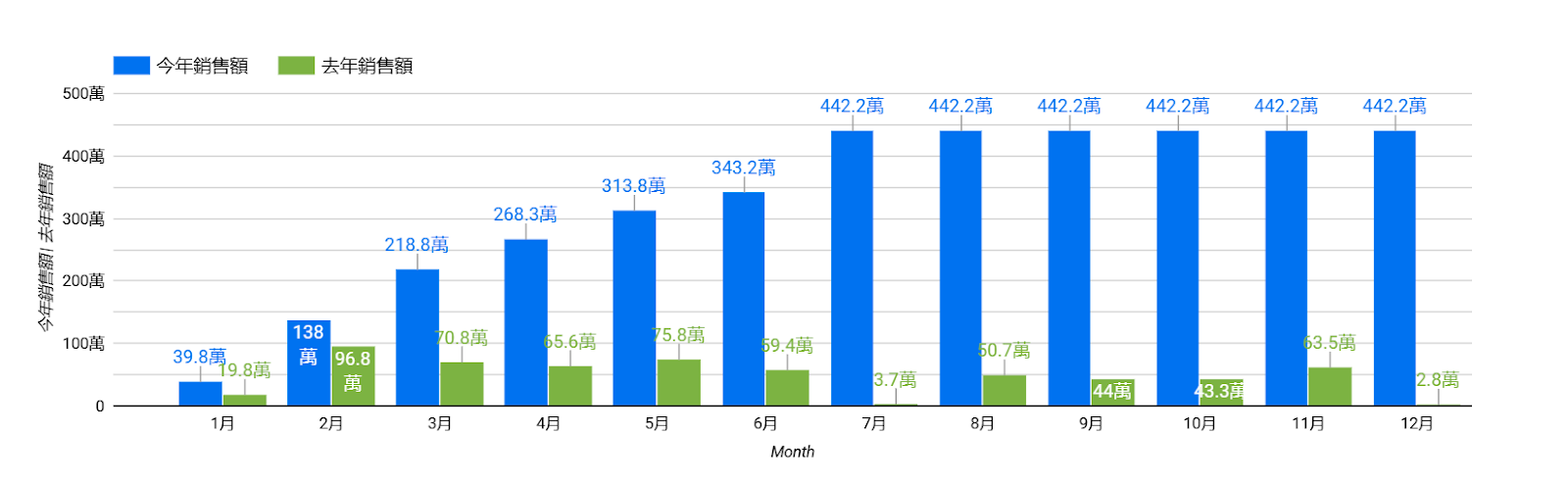 延伸學習：透過 Looker Studio 的累計功能製作 YTD (Year to Date) 報表