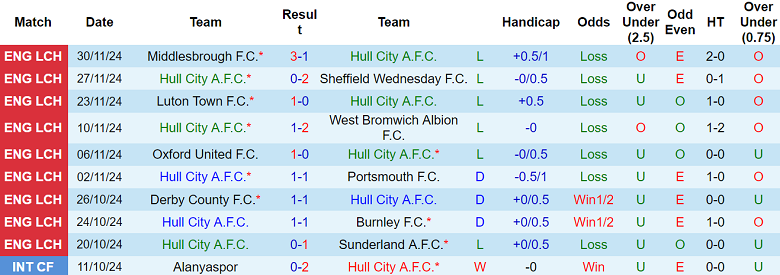 Thống kê 10 trận gần nhất của Hull City