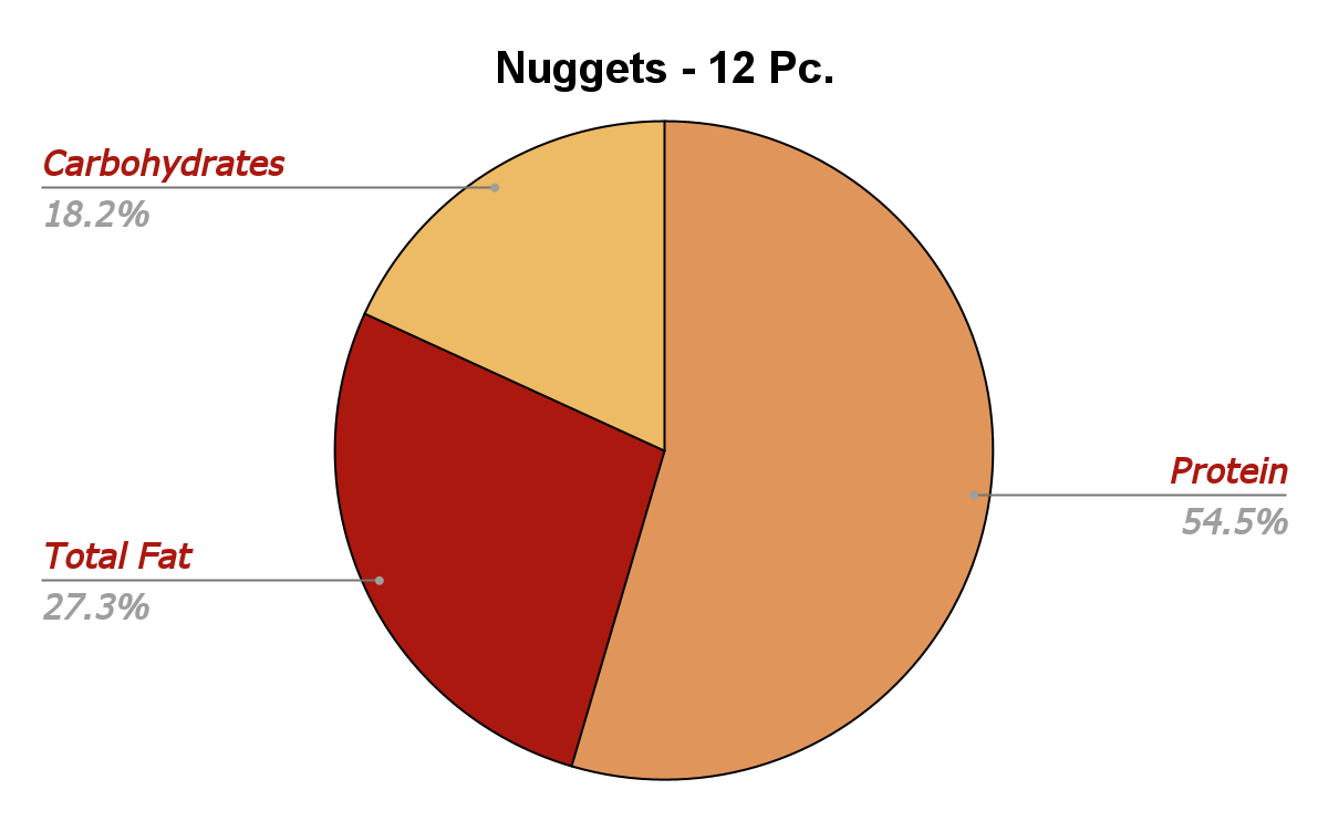 KFC Nuggets nutrition chart