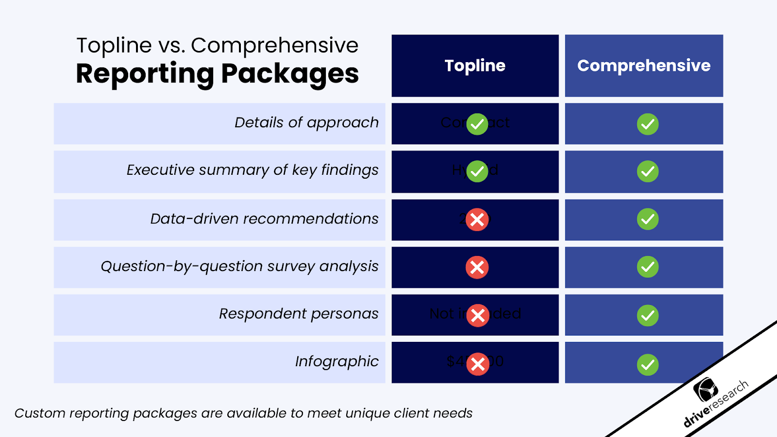 Drive Research reporting packages - DDDM