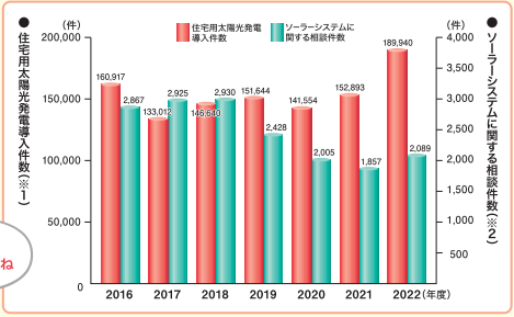 太陽光発電の詐欺などのトラブル件数と内訳