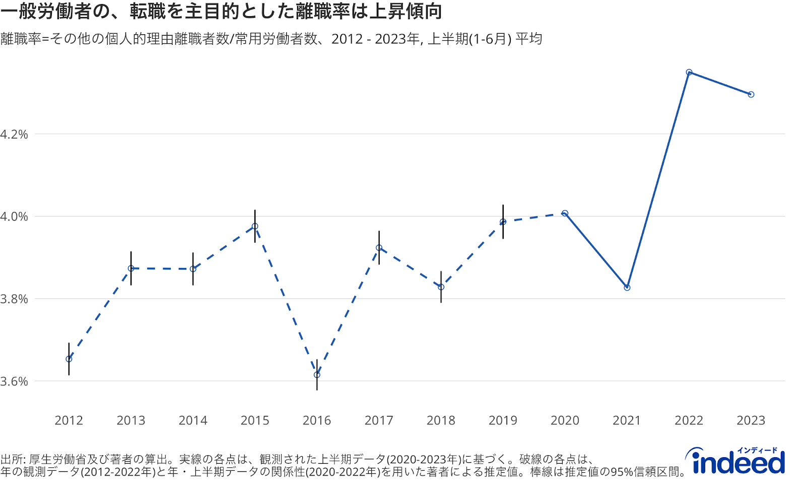 2012-2023年の一般労働者（パートタイム労働者以外常用労働者のうち、パートタイム労働者を除いた労働者）の「自発的」離職率の推移を示したもの。各年上半期期間の平均値を表す。2020年から2023年の値は観測値、2020年より前は年の観測値と年と上半期離職者数データから導かれる関係性を基にした推定値である。推定値における棒線は95%信頼区間を表す。