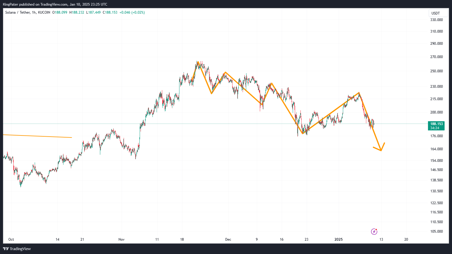 Solana Hourly Chart