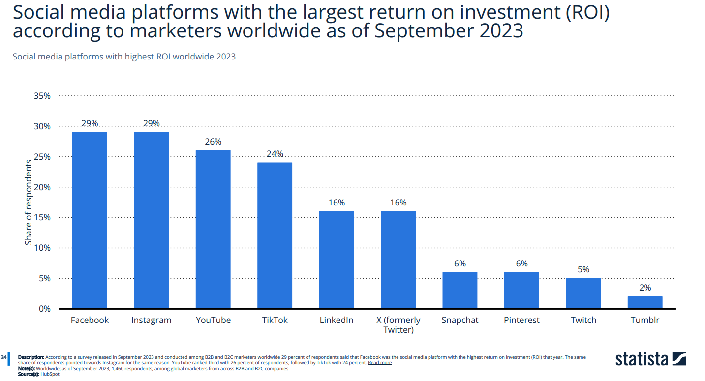 Social media platforms with the largest return on investment