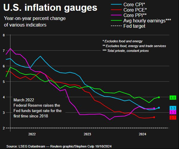 US Inflation gauges