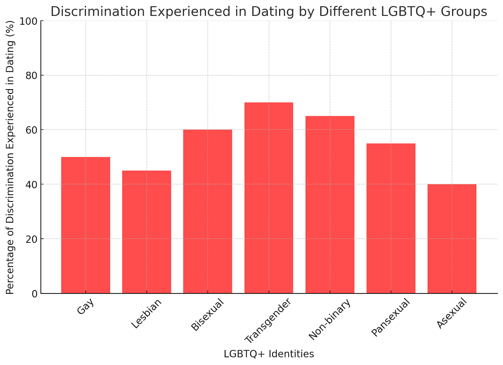 Bar chart showing levels of discrimination faced by LGBTQ+ groups, including pansexual individuals, in dating.