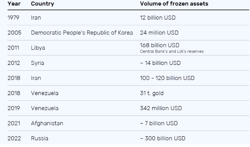 list of countries whose reserves have been frozen by the West - per the BRICS report