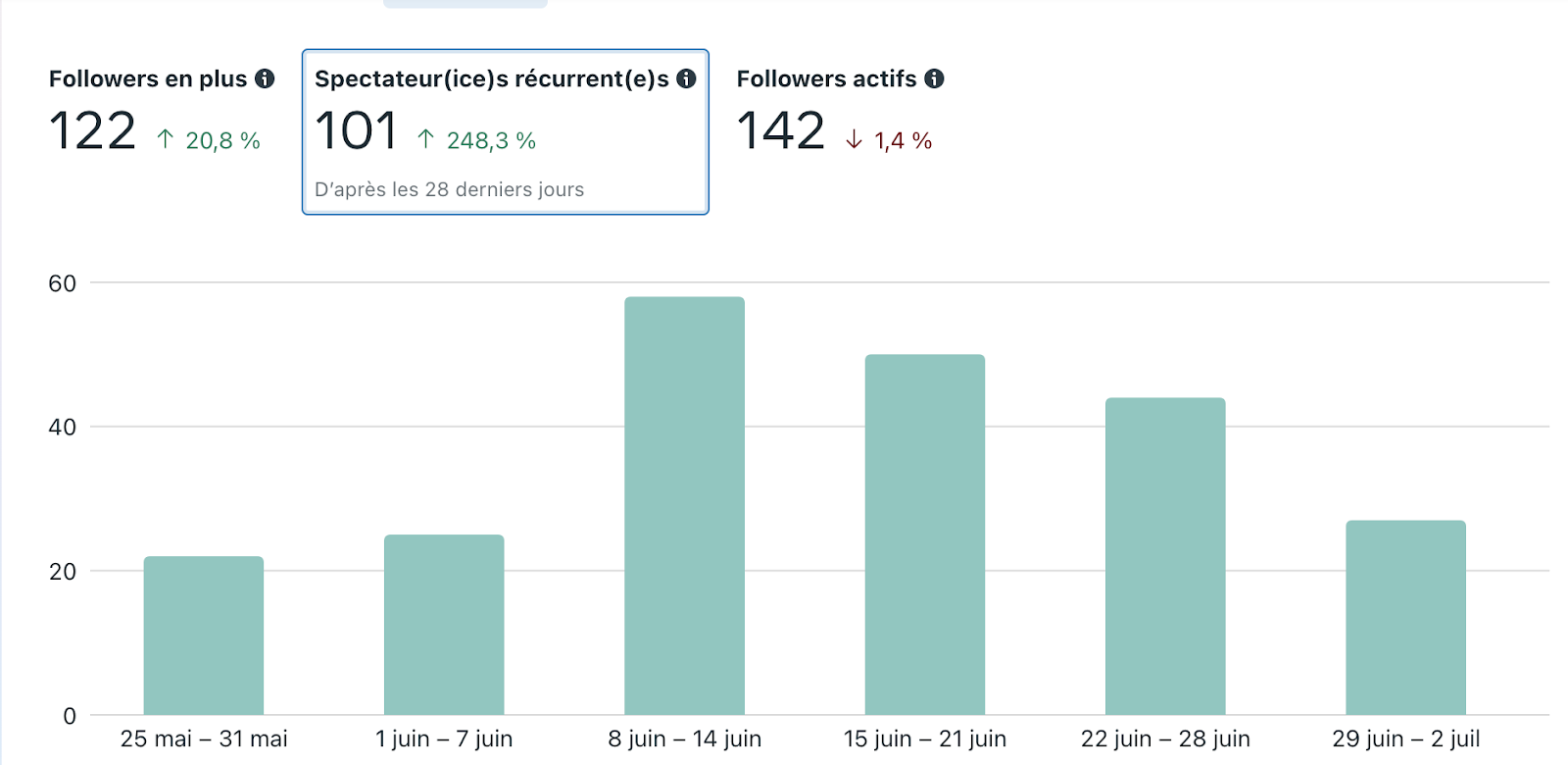 Graphique Spectateurs récurrents