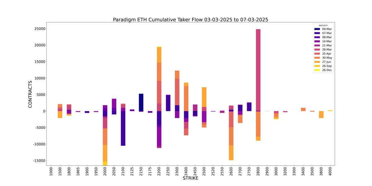 Paradigm ETH cumulative taker flow