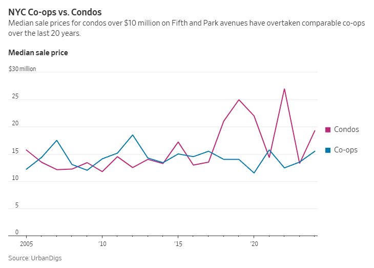 NYC co-ops vs. condos