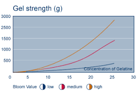 Bloom Strength Classification: From Low to High