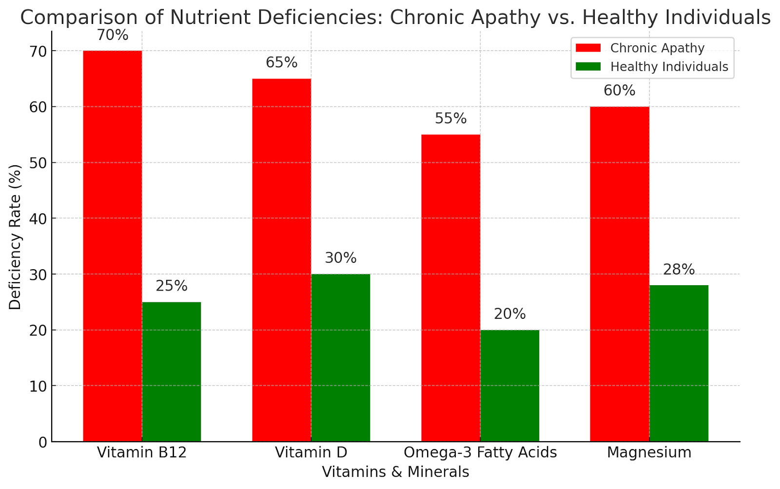 Bar chart comparing nutrient deficiencies in chronic apathy vs. healthy individuals for vitamins and minerals.