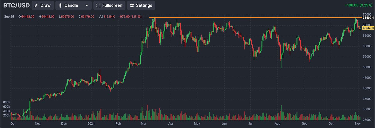 Finviz.com BTC Spot