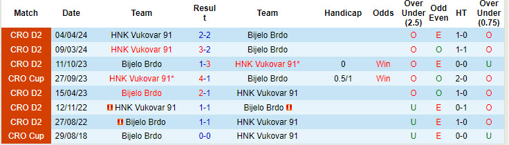 Lịch sử đối đầu HNK Vukovar vs Bijelo Brdo