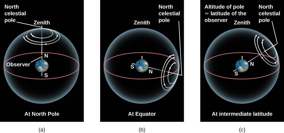 2.1 The Sky Above – Douglas College Astronomy 1105