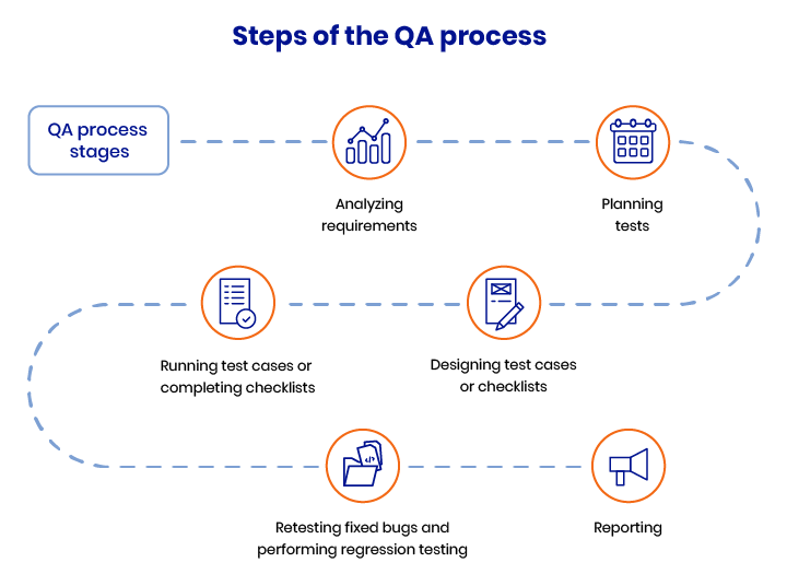 Steps of the QA process