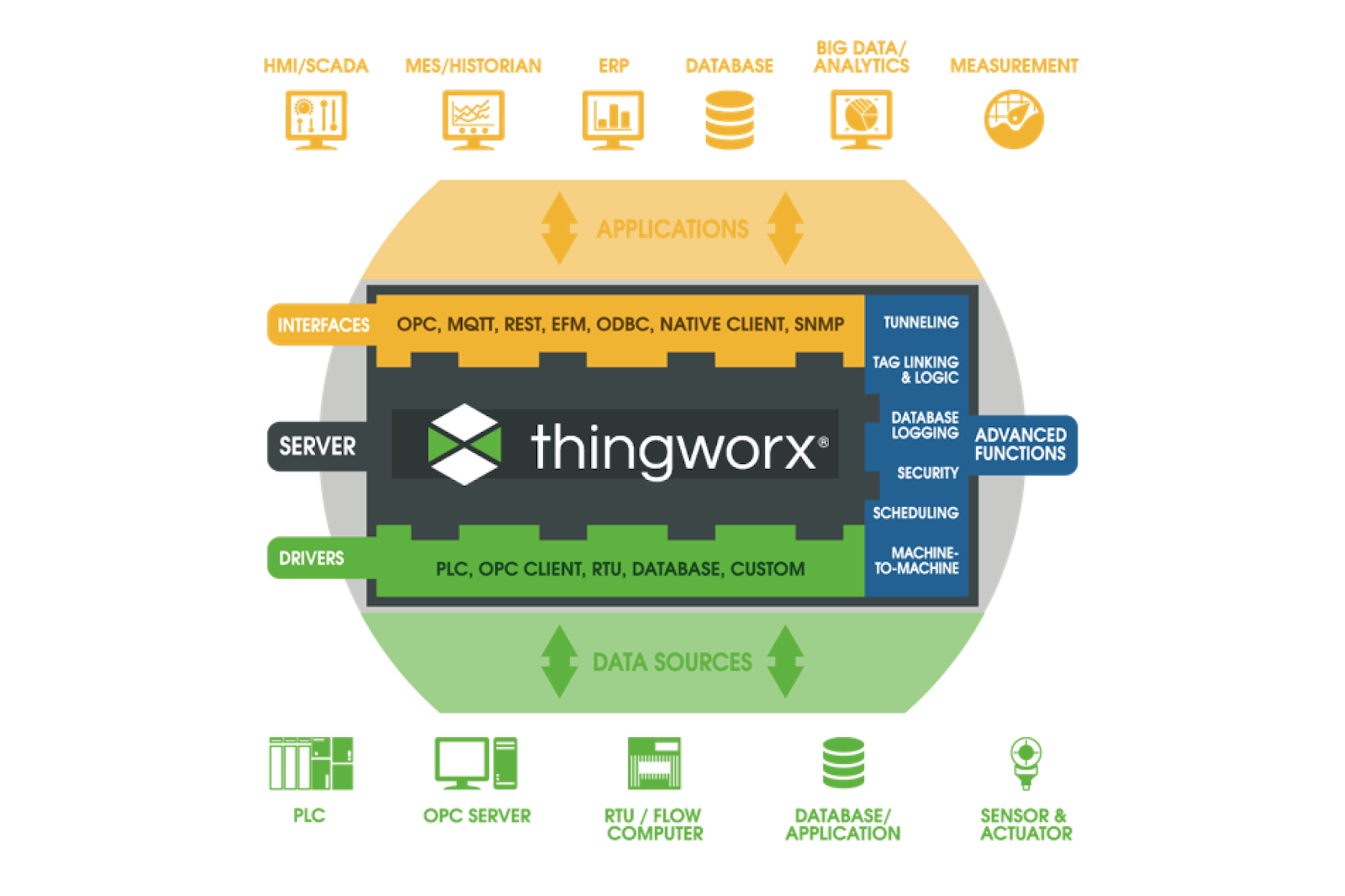 ThingWorx IoT