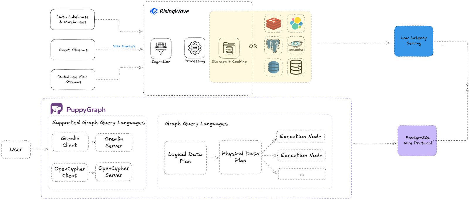 Architect diagram with RisingWave & PuppyGraph