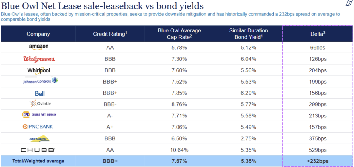 Blue Owl Net Lease sale-leaseback