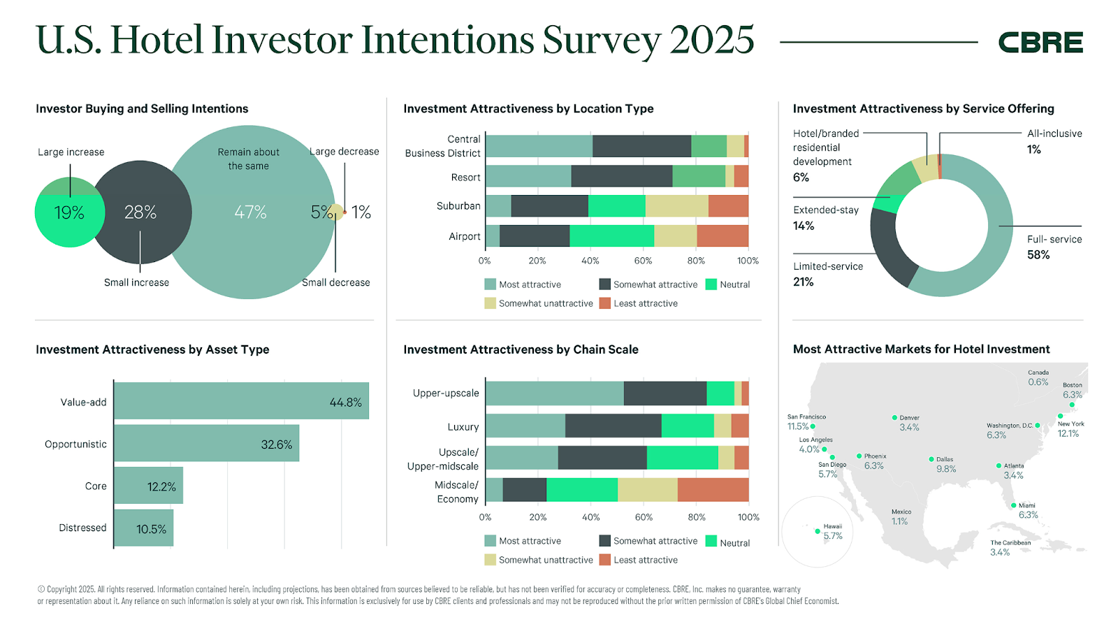 US Hotel Investor Intentions Survey 2025