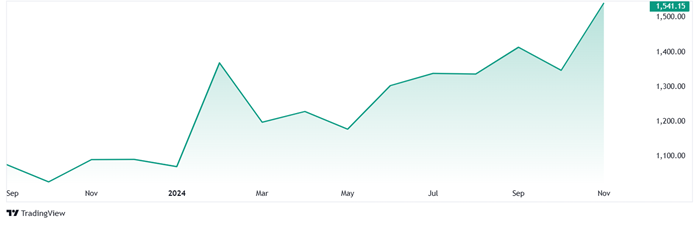 A graph with a line

Description automatically generated