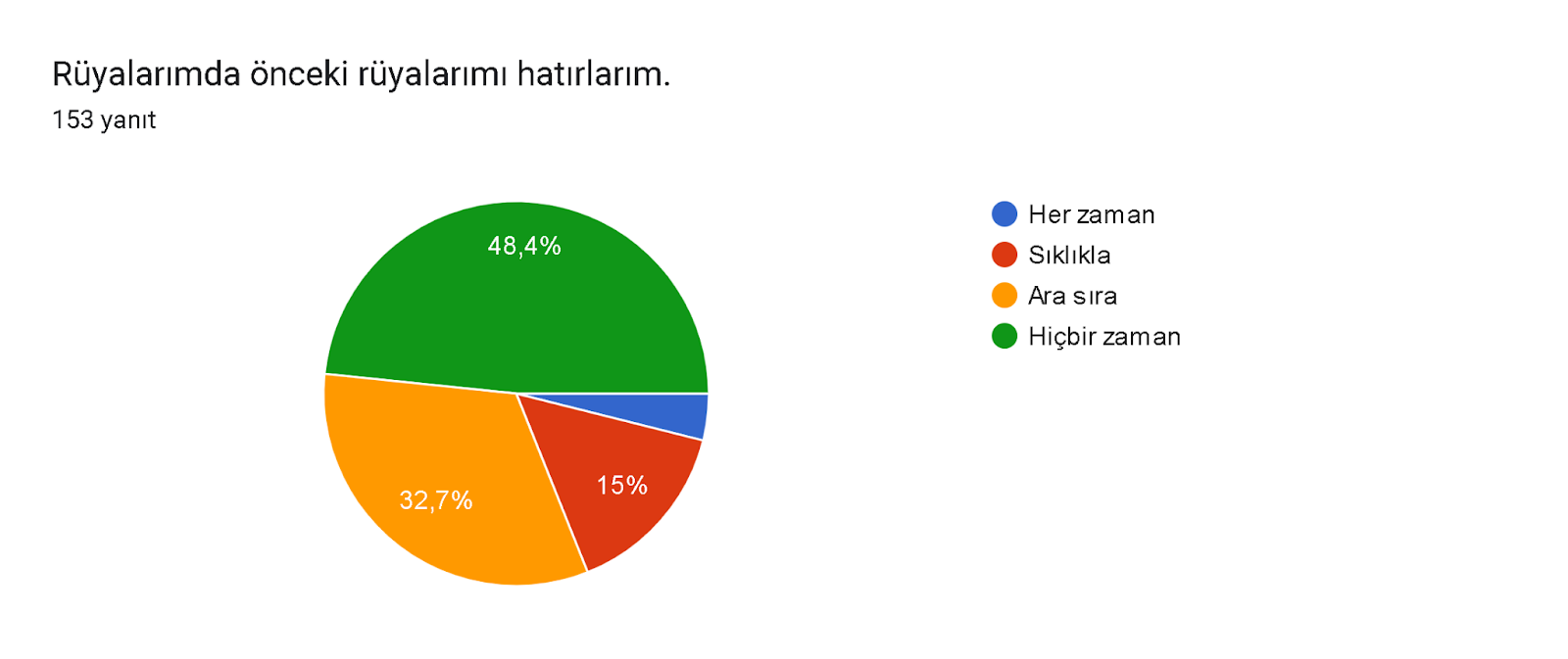 Formlar yanıt grafiği. Soru başlığı: Rüyalarımda önceki rüyalarımı hatırlarım.. Yanıt sayısı: 153 yanıt.