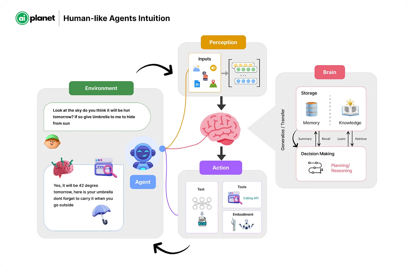 AI Agents Architecture