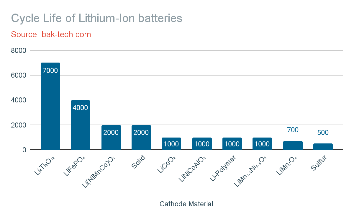 Plot 2. Cycle Life of Li Ion Batteries