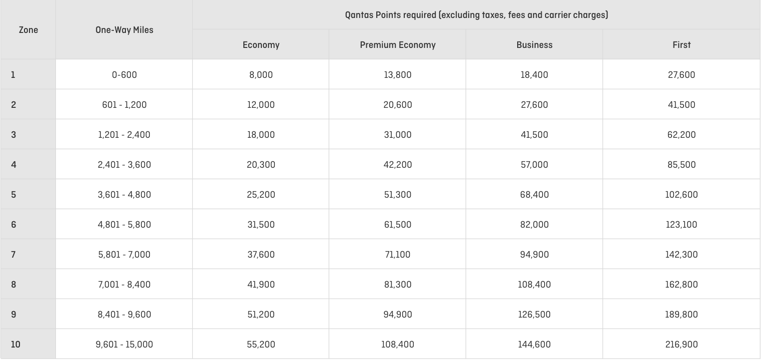 Qantas award chart