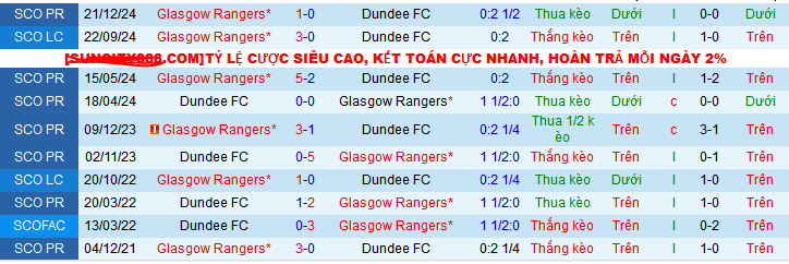 Lịch Sử Đối Đầu Dundee FC Vs Rangers