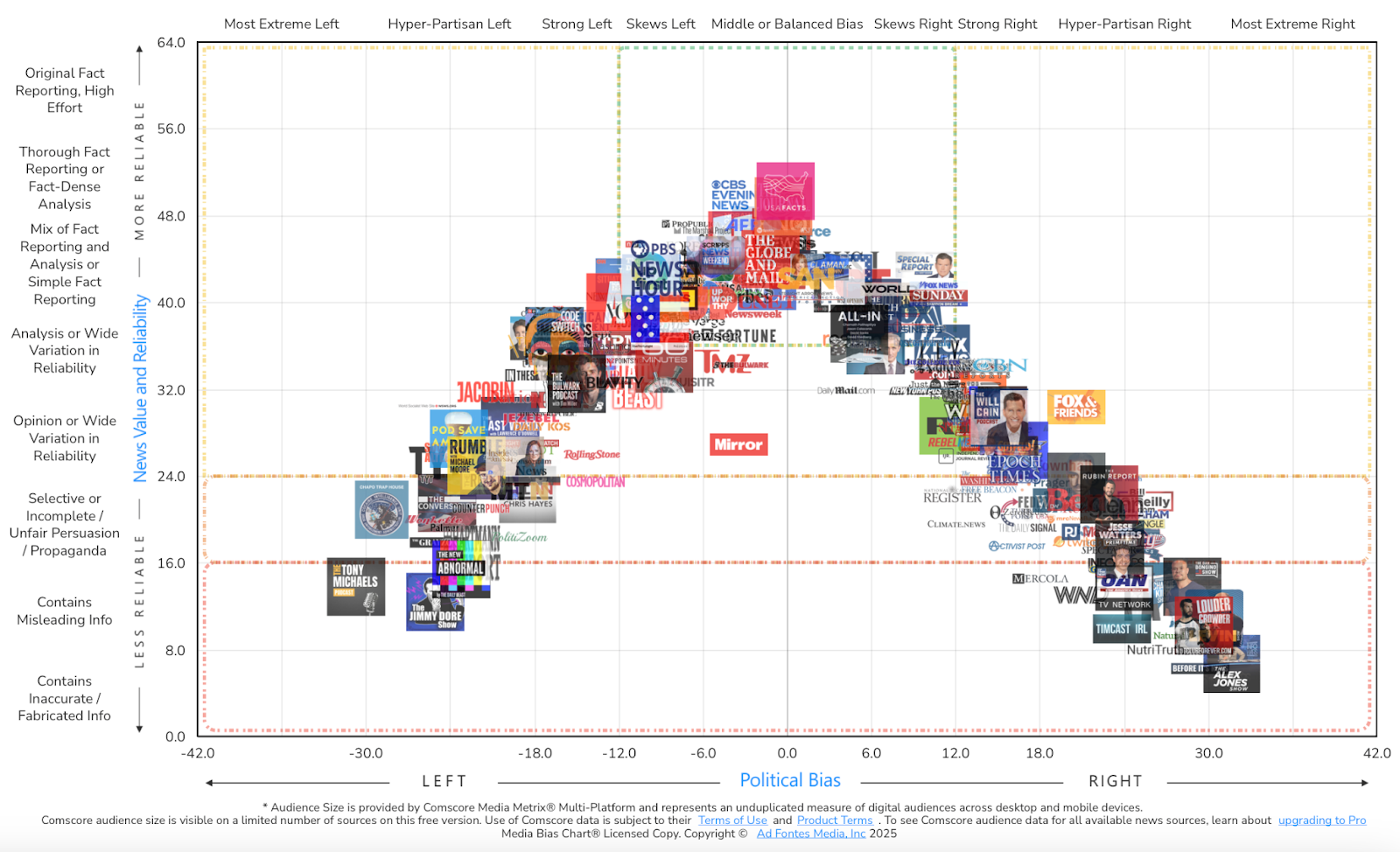 Chart with “News Value and Reliability” on the vertical axis, and “Political Bias” on the horizontal axis. Screenshots or logos from various news outlets are placed on the chart where they are deemed to fall on the 2 axes.
